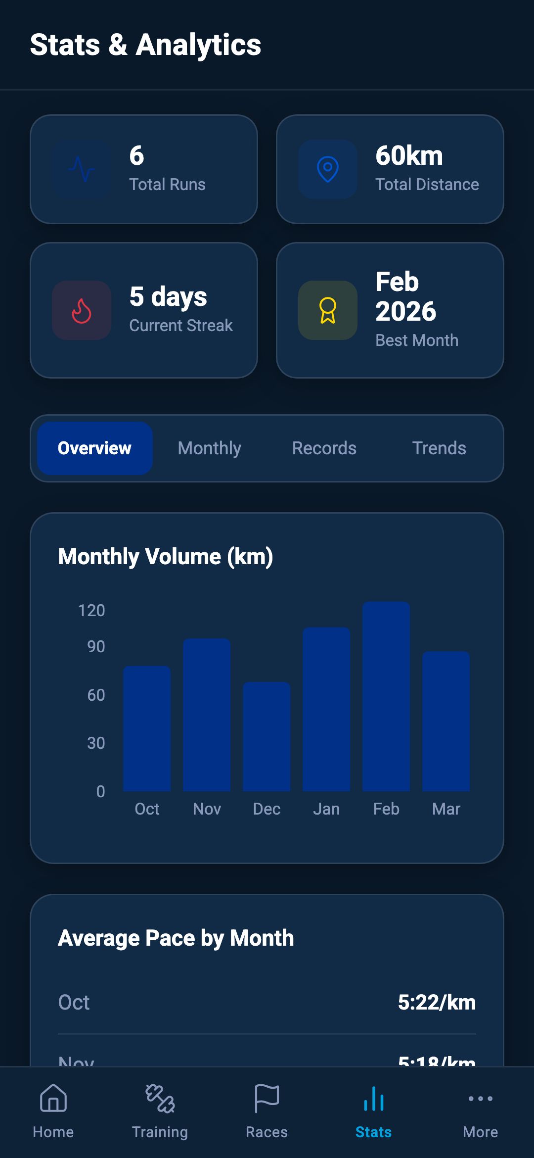 Performance Stats